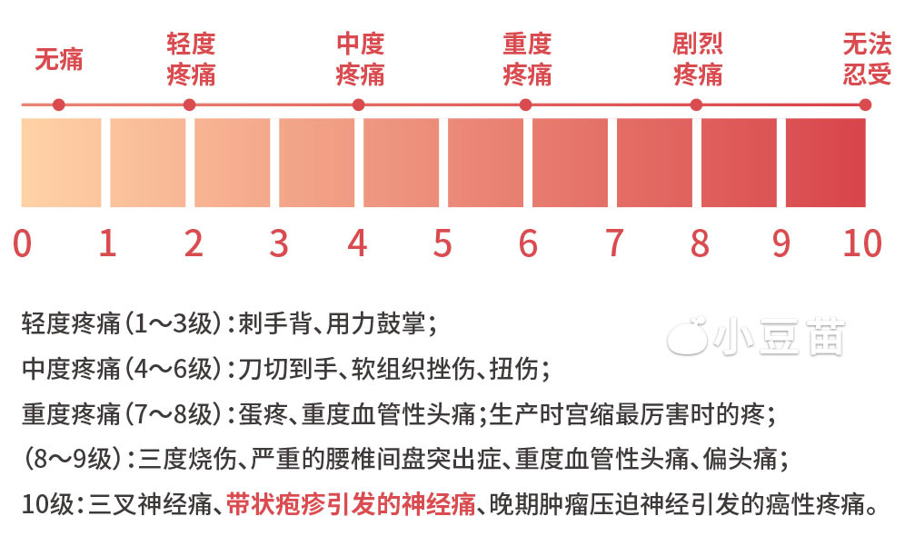 医学界按照疼痛对应的数字将疼痛程度分为:据《带状疱疹后神经痛中国